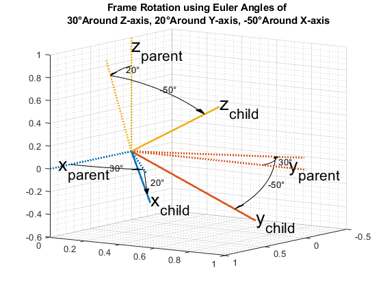 Rotations, Orientation, and Quaternions