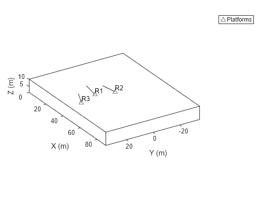 Figure contains an axes object. The axes object with xlabel X (m), ylabel Y (m) contains 4 objects of type line, text. One or more of the lines displays its values using only markers This object represents Platforms.