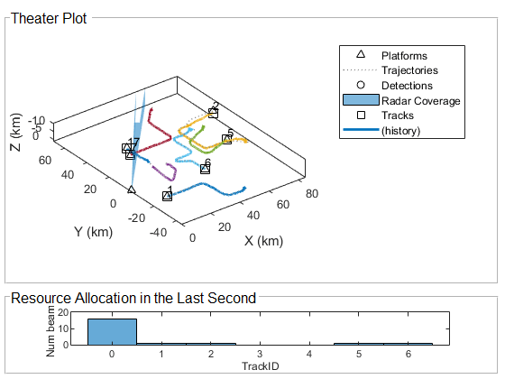 Adaptive Tracking of Maneuvering Targets with Managed Radar