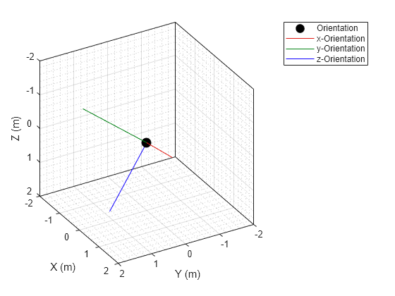 Figure contains an axes object. The axes object with xlabel X (m), ylabel Y (m) contains 4 objects of type line. One or more of the lines displays its values using only markers These objects represent Orientation, x-Orientation, y-Orientation, z-Orientation.