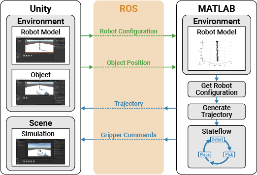 Pick-and-Place Workflow in Unity 3D Using ROS