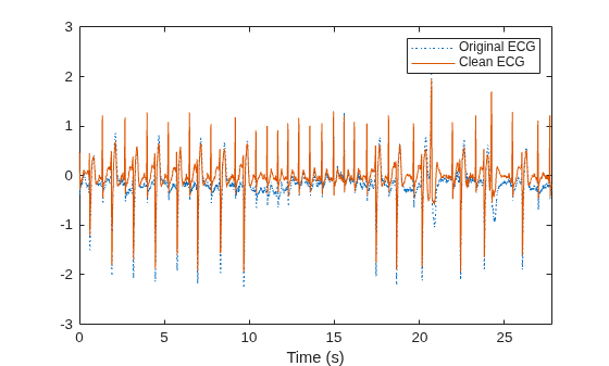 Figure contains an axes object. The axes object with xlabel Time (s) contains 2 objects of type line. These objects represent Original ECG, Clean ECG.
