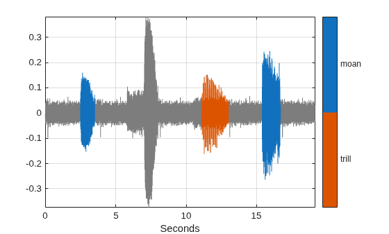 Figure contains an axes object. The axes object with xlabel Seconds contains 3 objects of type line.