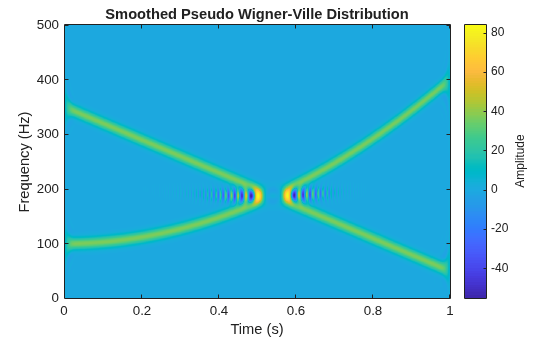 Figure contains an axes object. The axes object with title Smoothed Pseudo Wigner-Ville Distribution, xlabel Time (s), ylabel Frequency (Hz) contains an object of type image.