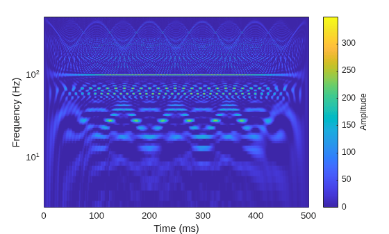 Figure contains an axes object. The axes object with xlabel Time (ms), ylabel Frequency (Hz) contains an object of type surface.