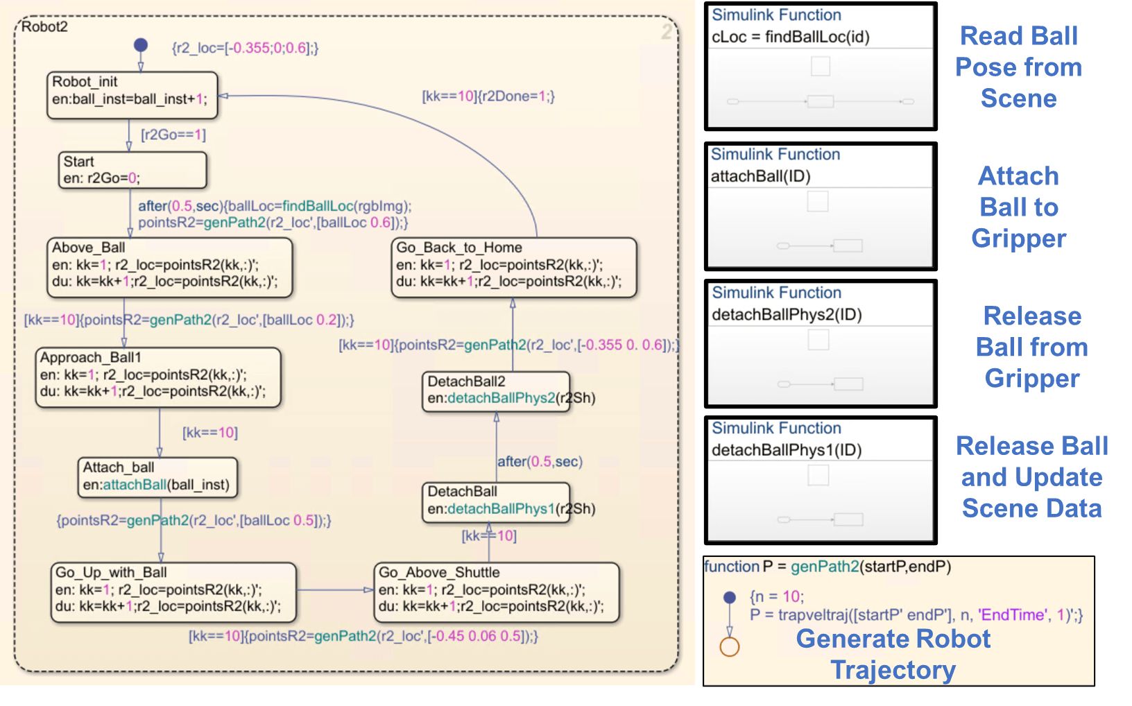 Robot 2 stateflow chart interfaces with multiple functions and subsystems.