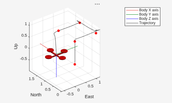 Figure UAV Animation contains an axes object. The axes object with xlabel East, ylabel North contains 6 objects of type patch, line, scatter.