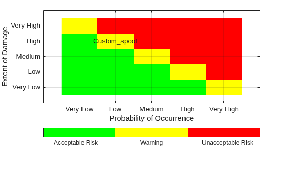 Figure contains an axes object. The axes object with xlabel Probability of Occurrence, ylabel Extent of Damage contains 26 objects of type image, text.