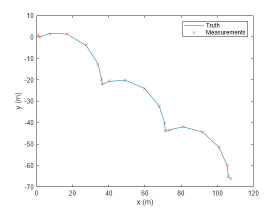 Figure contains an axes object. The axes object with xlabel x (m), ylabel y (m) contains 2 objects of type line. One or more of the lines displays its values using only markers These objects represent Truth, Measurements.