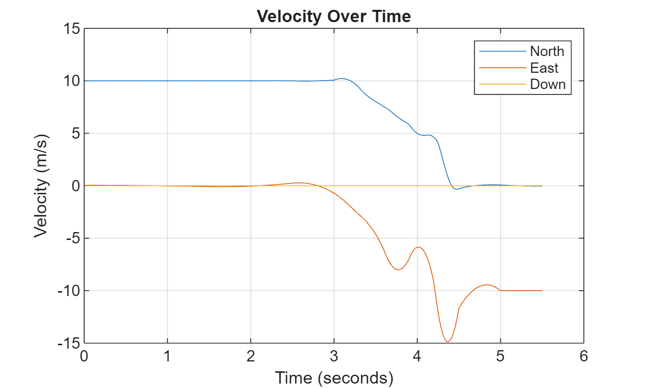 Figure contains an axes object. The axes object with title Velocity Over Time, xlabel Time (seconds), ylabel Velocity (m/s) contains 3 objects of type line. These objects represent North, East, Down.