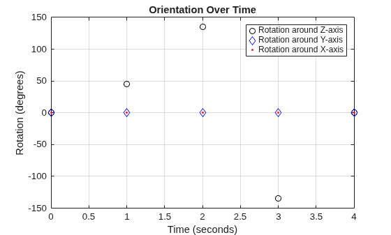 Figure contains an axes object. The axes object with title Orientation Over Time, xlabel Time (seconds), ylabel Rotation (degrees) contains 3 objects of type line. One or more of the lines displays its values using only markers These objects represent Rotation around Z-axis, Rotation around Y-axis, Rotation around X-axis.