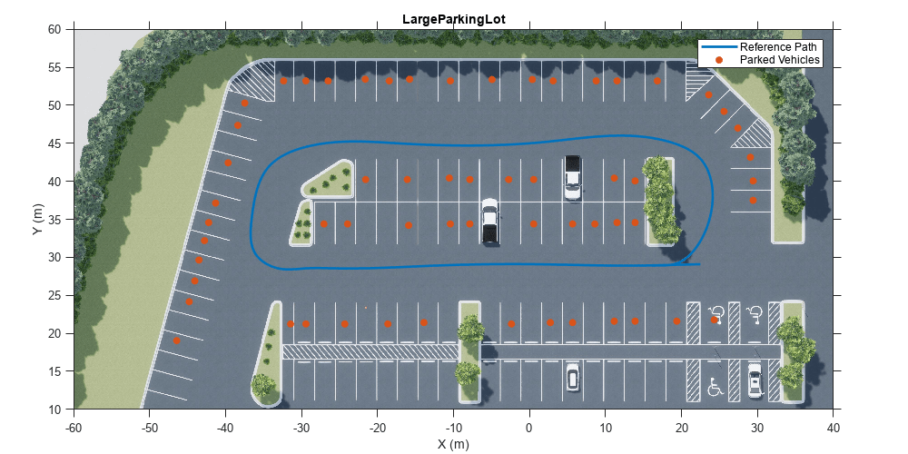 Figure contains an axes object. The axes object with title LargeParkingLot, xlabel X (m), ylabel Y (m) contains 3 objects of type image, line, scatter. These objects represent Reference Path, Parked Vehicles.