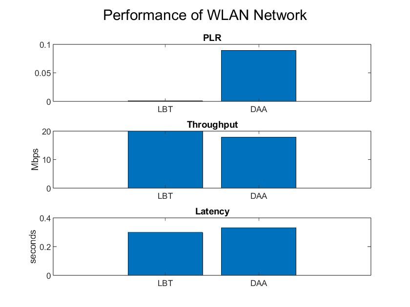 LBT versus DAA WLAN Performance