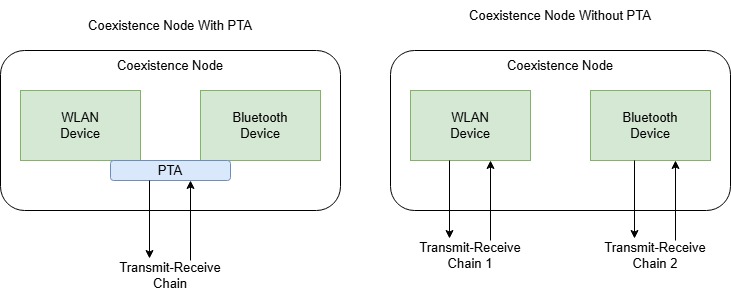 Bluetooth and WLAN coexistence node both with and without PTA. In the node with PTA, the PTA controls the transmit-receive chain for both devices. In the node without PTA, each device controls its own transmit-receive chain.