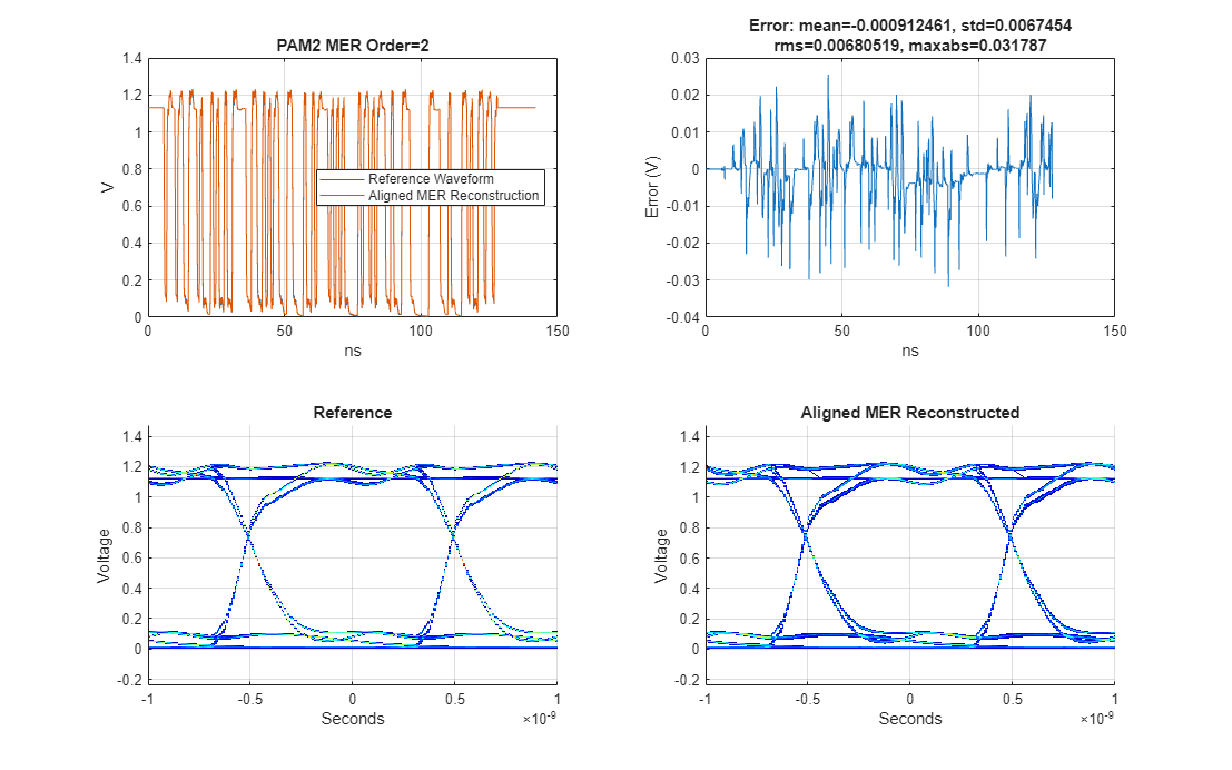 Figure contains 4 axes objects. Axes object 1 with title PAM2 MER Order=2, xlabel ns, ylabel V contains 2 objects of type line. These objects represent Reference Waveform, Aligned MER Reconstruction. Axes object 2 with title Error: mean=-0.000912461, std=0.0067454 rms=0.00680519, maxabs=0.031787, xlabel ns, ylabel Error (V) contains an object of type line. Axes object 3 with title Reference, xlabel Seconds, ylabel Voltage contains an object of type image. Axes object 4 with title Aligned MER Reconstructed, xlabel Seconds, ylabel Voltage contains an object of type image.