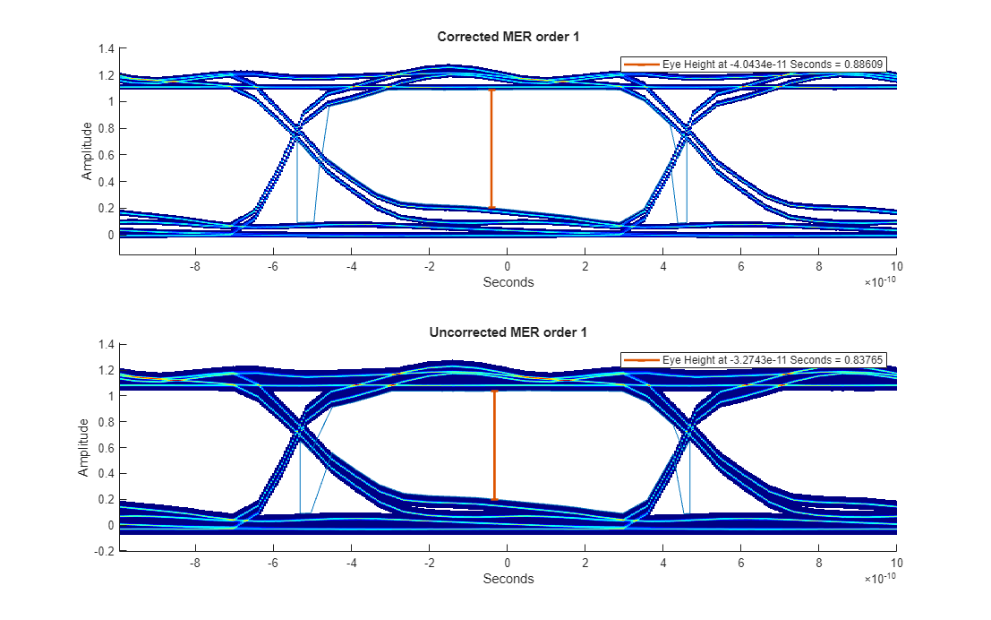 Figure contains 2 axes objects. Axes object 1 with title Corrected MER order 1, xlabel Seconds, ylabel Amplitude contains 3 objects of type image, line. These objects represent Eye Contour 1, Eye Height at -4.0434e-11 Seconds = 0.88609. Axes object 2 with title Uncorrected MER order 1, xlabel Seconds, ylabel Amplitude contains 3 objects of type image, line. These objects represent Eye Contour 1, Eye Height at -3.2743e-11 Seconds = 0.83765.