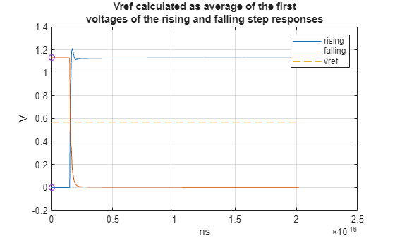 Figure contains an axes object. The axes object with title Vref calculated as average of the first voltages of the rising and falling step responses, xlabel ns, ylabel V contains 4 objects of type line. One or more of the lines displays its values using only markers These objects represent rising, falling, vref.