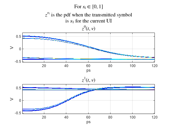 Figure contains 2 axes objects. Axes object 1 with title For s indexOf i baseline in bracketleft 0 , 1 bracketright z toThePowerOf s indexOf 1 baseline baseline is the pdf when the transmitted symbol is s indexOf 1 baseline for the current UI z toThePowerOf 0 baseline leftParenthesis t , v rightParenthesis, xlabel ps, ylabel V contains an object of type image. Axes object 2 with title z toThePowerOf 1 baseline leftParenthesis t , v rightParenthesis, xlabel ps, ylabel V contains an object of type image.