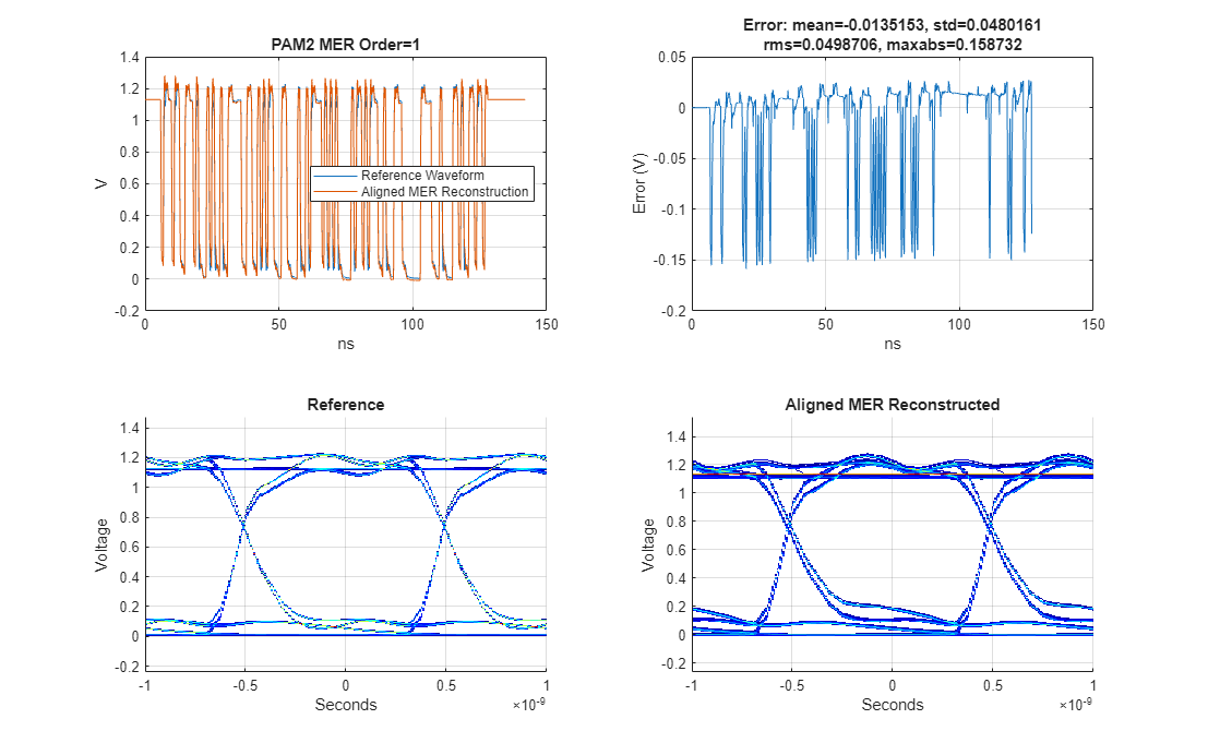 Figure contains 4 axes objects. Axes object 1 with title PAM2 MER Order=1, xlabel ns, ylabel V contains 2 objects of type line. These objects represent Reference Waveform, Aligned MER Reconstruction. Axes object 2 with title Error: mean=-0.0135153, std=0.0480161 rms=0.0498706, maxabs=0.158732, xlabel ns, ylabel Error (V) contains an object of type line. Axes object 3 with title Reference, xlabel Seconds, ylabel Voltage contains an object of type image. Axes object 4 with title Aligned MER Reconstructed, xlabel Seconds, ylabel Voltage contains an object of type image.
