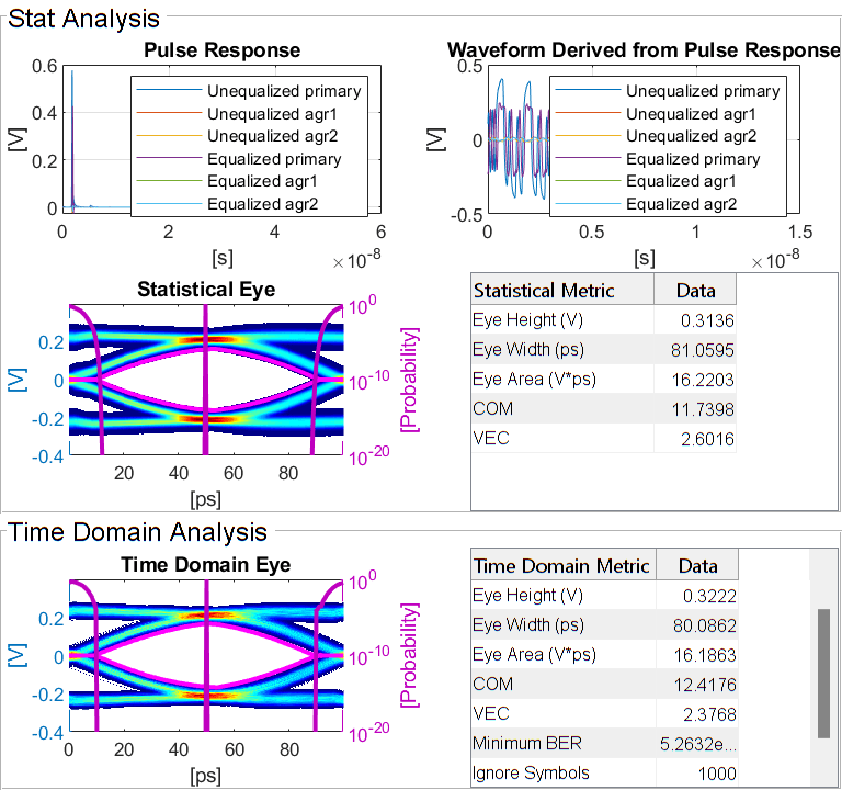 Figure Init Statistical and Time Domain Analysis Results contains 4 axes objects and other objects of type uipanel. Axes object 1 with title Pulse Response, xlabel [s], ylabel [V] contains 6 objects of type line. These objects represent Unequalized primary, Unequalized agr1, Unequalized agr2, Equalized primary, Equalized agr1, Equalized agr2. Axes object 2 with title Waveform Derived from Pulse Response, xlabel [s], ylabel [V] contains 6 objects of type line. These objects represent Unequalized primary, Unequalized agr1, Unequalized agr2, Equalized primary, Equalized agr1, Equalized agr2. Axes object 3 with title Statistical Eye, xlabel [ps], ylabel [V] contains 3 objects of type image, line. Axes object 4 with title Time Domain Eye, xlabel [ps], ylabel [V] contains 3 objects of type image, line.