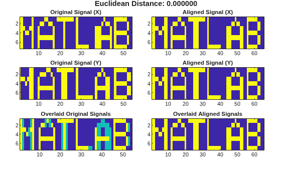 Figure contains 6 axes objects. Axes object 1 with title Overlaid Aligned Signals contains an object of type image. Axes object 2 with title Aligned Signal (Y) contains an object of type image. Axes object 3 with title Aligned Signal (X) contains an object of type image. Axes object 4 with title Overlaid Original Signals contains an object of type image. Axes object 5 with title Original Signal (Y) contains an object of type image. Axes object 6 with title Original Signal (X) contains an object of type image.