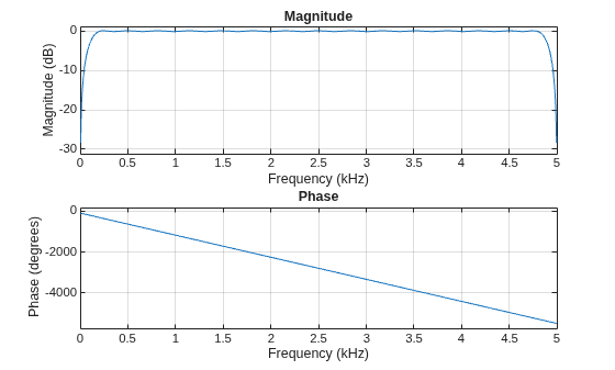 Figure contains 2 axes objects. Axes object 1 with title Phase, xlabel Frequency (kHz), ylabel Phase (degrees) contains an object of type line. Axes object 2 with title Magnitude, xlabel Frequency (kHz), ylabel Magnitude (dB) contains an object of type line.