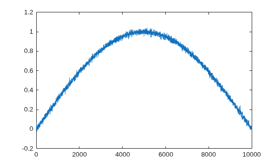 Figure contains an axes object. The axes object contains an object of type line.