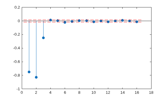 Figure contains an axes object. The axes object contains 3 objects of type stem, line.