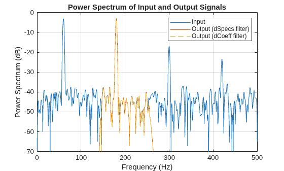 Figure contains an axes object. The axes object with title Power Spectrum of Input and Output Signals, xlabel Frequency (Hz), ylabel Power Spectrum (dB) contains 3 objects of type line. These objects represent Input, Output (dSpecs filter), Output (dCoeff filter).