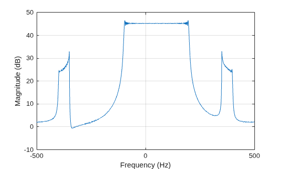 Figure contains an axes object. The axes object with xlabel Frequency (Hz), ylabel Magnitude (dB) contains an object of type line.