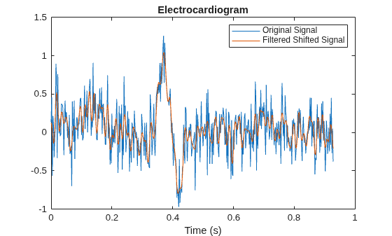 Figure contains an axes object. The axes object with title Electrocardiogram, xlabel Time (s) contains 2 objects of type line. These objects represent Original Signal, Filtered Shifted Signal.