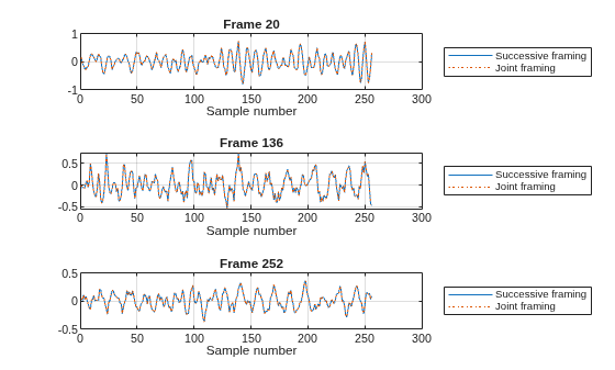 Figure contains 3 axes objects. Axes object 1 with title Frame 20, xlabel Sample number contains 2 objects of type line. These objects represent Successive framing, Joint framing. Axes object 2 with title Frame 136, xlabel Sample number contains 2 objects of type line. These objects represent Successive framing, Joint framing. Axes object 3 with title Frame 252, xlabel Sample number contains 2 objects of type line. These objects represent Successive framing, Joint framing.