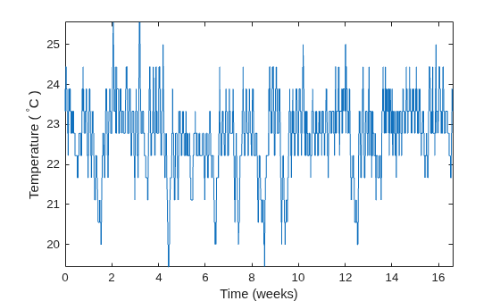 Figure contains an axes object. The axes object with xlabel Time (weeks), ylabel Temperature ( toThePowerOf degree baseline C ) contains an object of type line.