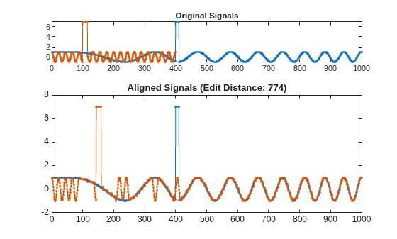 Figure contains 2 axes objects. Axes object 1 with title Original Signals contains 2 objects of type line. Axes object 2 with title Aligned Signals (Edit Distance: 774) contains 2 objects of type line.