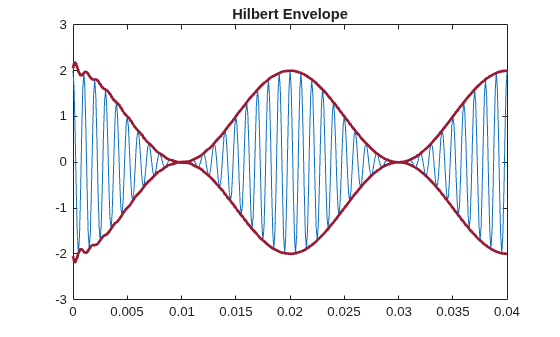 Figure contains an axes object. The axes object with title Hilbert Envelope contains 3 objects of type line.