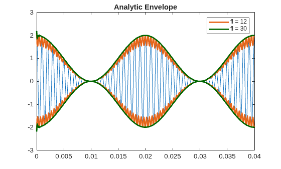 Figure contains an axes object. The axes object with title Analytic Envelope contains 5 objects of type line. These objects represent fl = 12, fl = 30.