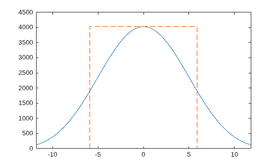 Figure contains an axes object. The axes object contains 2 objects of type line.