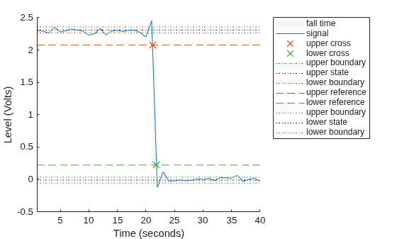 Figure Fall Time Plot contains an axes object. The axes object with xlabel Time (seconds), ylabel Level (Volts) contains 12 objects of type patch, line. One or more of the lines displays its values using only markers These objects represent fall time, signal, upper cross, lower cross, upper boundary, upper state, lower boundary, upper reference, lower reference, lower state.