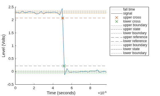 Figure Fall Time Plot contains an axes object. The axes object with xlabel Time (seconds), ylabel Level (Volts) contains 12 objects of type patch, line. One or more of the lines displays its values using only markers These objects represent fall time, signal, upper cross, lower cross, upper boundary, upper state, lower boundary, upper reference, lower reference, lower state.