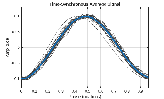 Figure contains an axes object. The axes object with title Time-Synchronous Average Signal, xlabel Phase (rotations), ylabel Amplitude contains 29 objects of type line.