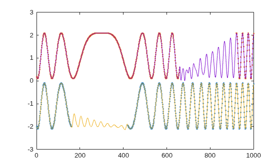 Figure contains an axes object. The axes object contains 4 objects of type line. One or more of the lines displays its values using only markers
