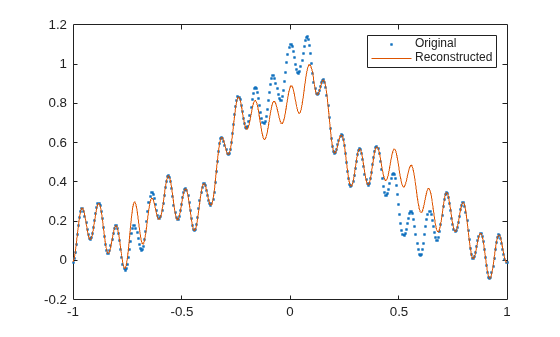 Figure contains an axes object. The axes object contains 2 objects of type line. One or more of the lines displays its values using only markers These objects represent Original, Reconstructed.