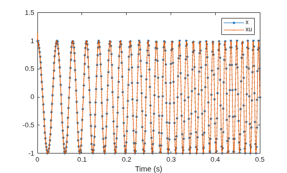 Figure contains an axes object. The axes object with xlabel Time (s) contains 2 objects of type line. These objects represent x, xu.