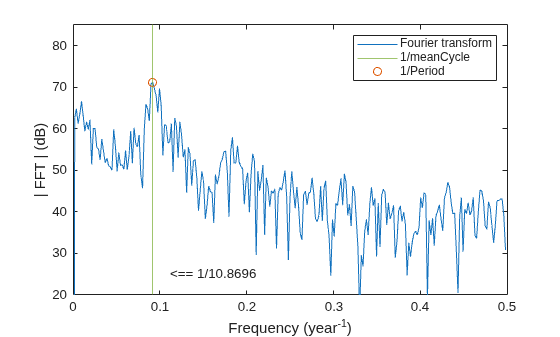 Figure contains an axes object. The axes object with xlabel Frequency (year toThePowerOf - 1 baseline ), ylabel | FFT | (dB) contains 4 objects of type line, constantline, text. One or more of the lines displays its values using only markers These objects represent Fourier transform, 1/meanCycle, 1/Period.