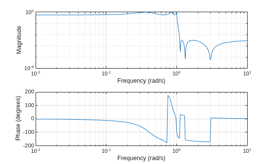 Figure contains 2 axes objects. Axes object 1 with xlabel Frequency (rad/s), ylabel Phase (degrees) contains an object of type line. Axes object 2 with xlabel Frequency (rad/s), ylabel Magnitude contains an object of type line.