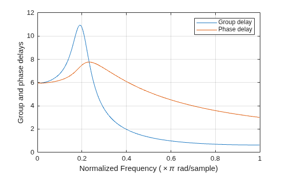 Figure contains an axes object. The axes object with xlabel Normalized Frequency ( times pi rad/sample), ylabel Group and phase delays contains 2 objects of type line. These objects represent Group delay, Phase delay.