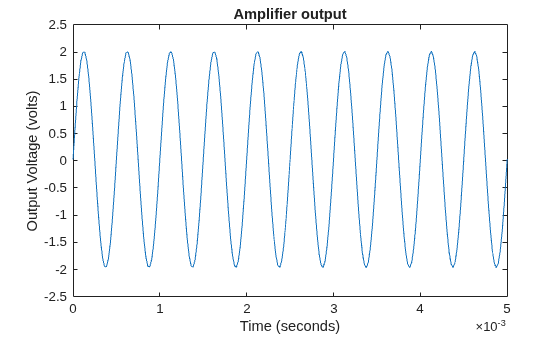 Figure contains an axes object. The axes object with title Amplifier output, xlabel Time (seconds), ylabel Output Voltage (volts) contains an object of type line.