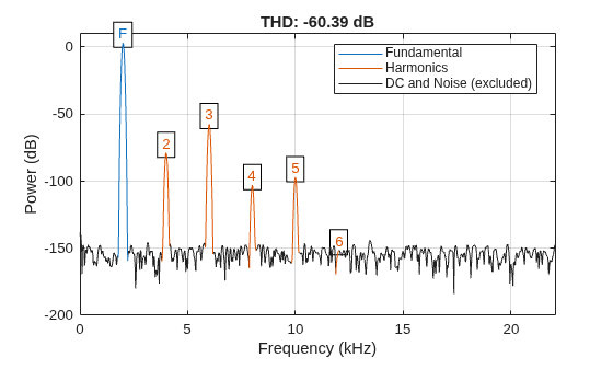 Figure contains an axes object. The axes object with title THD: -60.39 dB, xlabel Frequency (kHz), ylabel Power (dB) contains 16 objects of type line, text. These objects represent Fundamental, Harmonics, DC and Noise (excluded).