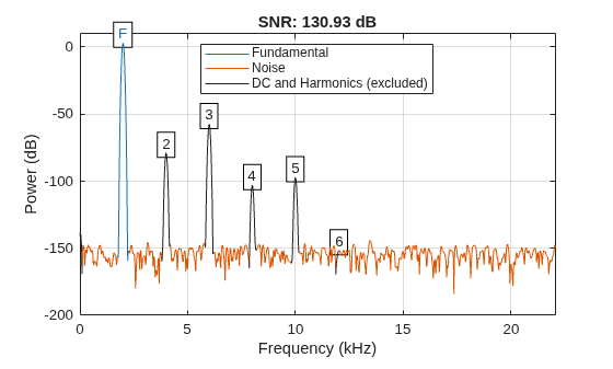 Figure contains an axes object. The axes object with title SNR: 130.93 dB, xlabel Frequency (kHz), ylabel Power (dB) contains 17 objects of type line, text. These objects represent Fundamental, Noise, DC and Harmonics (excluded).