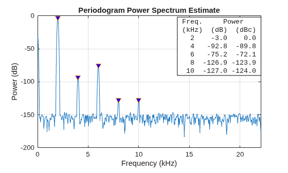 Figure contains an axes object. The axes object with title Periodogram Power Spectrum Estimate, xlabel Frequency (kHz), ylabel Power (dB) contains 3 objects of type line, text. One or more of the lines displays its values using only markers